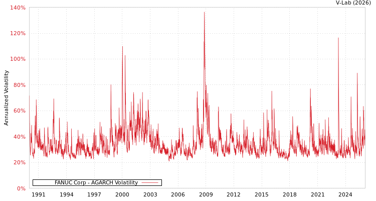 graph of FANUC Corp AGARCH