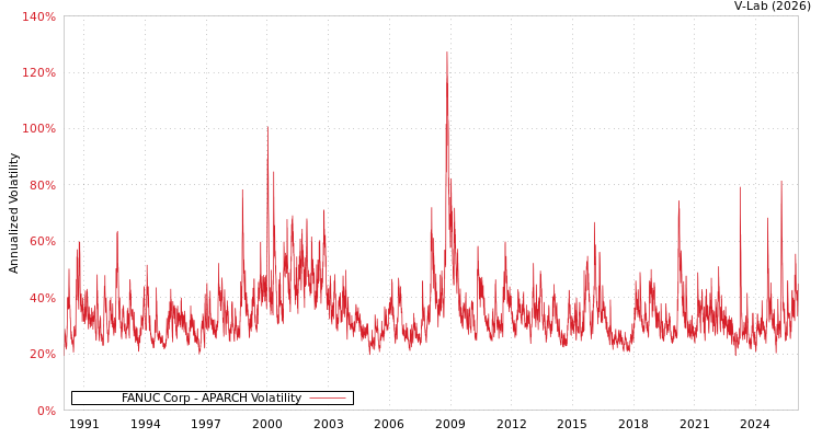 graph of FANUC Corp APARCH