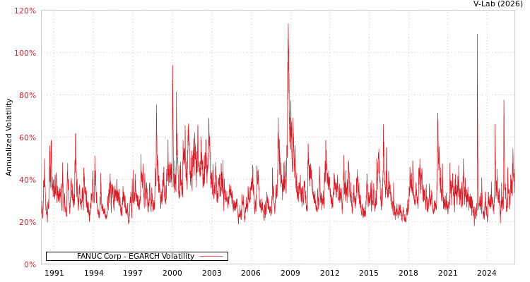 graph of FANUC Corp EGARCH
