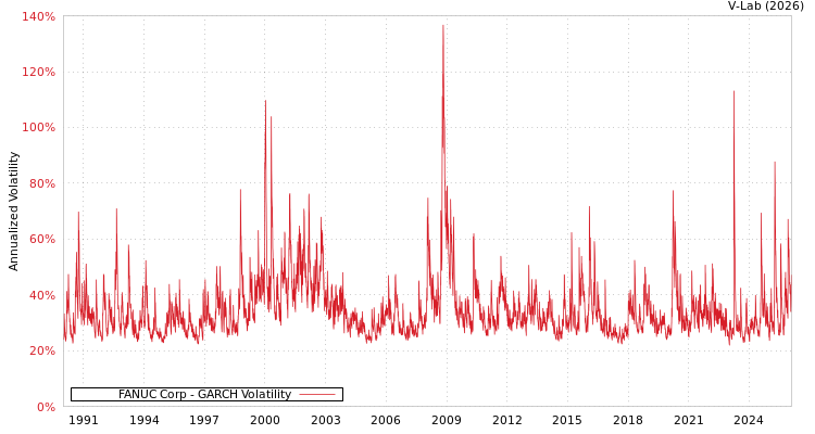 graph of FANUC Corp GARCH