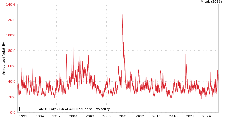 graph of FANUC Corp GAS-GARCH-T