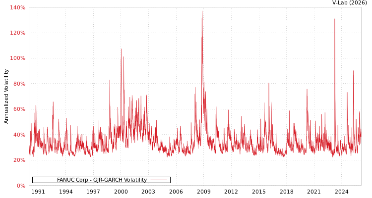 graph of FANUC Corp GJR-GARCH