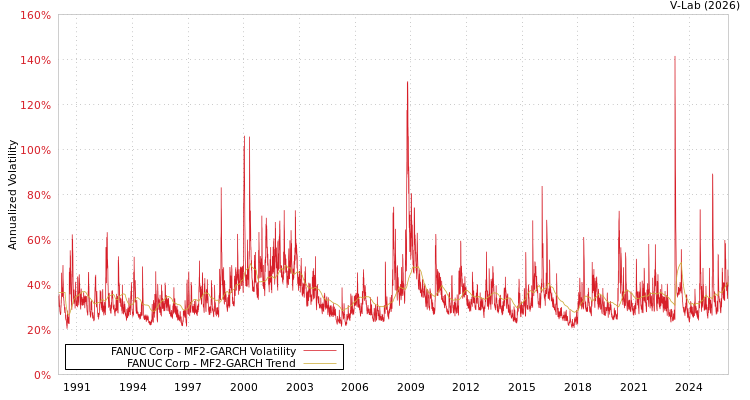 graph of FANUC Corp MF2-GARCH