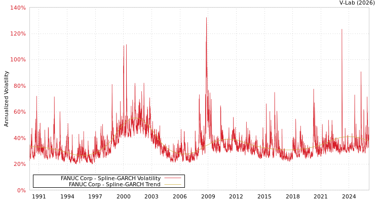 graph of FANUC Corp SGARCH