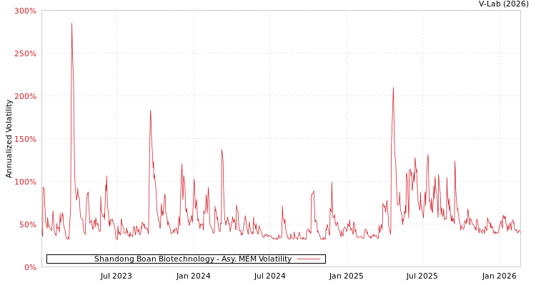 graph of Shandong Boan Biotechnology AMEM
