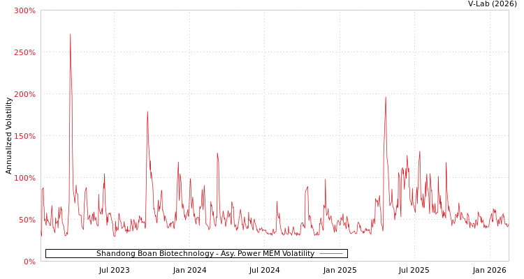 graph of Shandong Boan Biotechnology APMEM