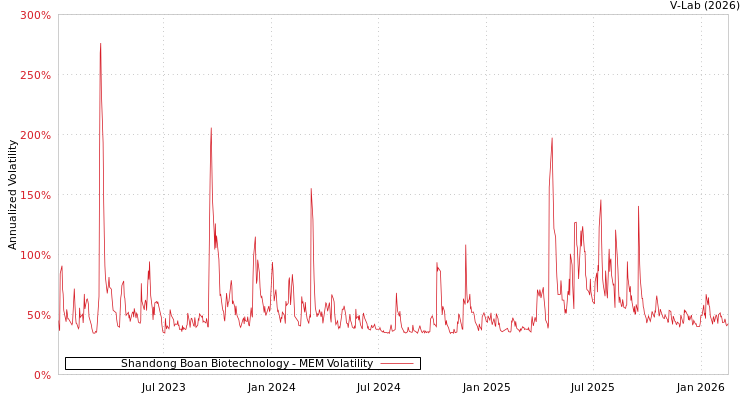 graph of Shandong Boan Biotechnology MEM