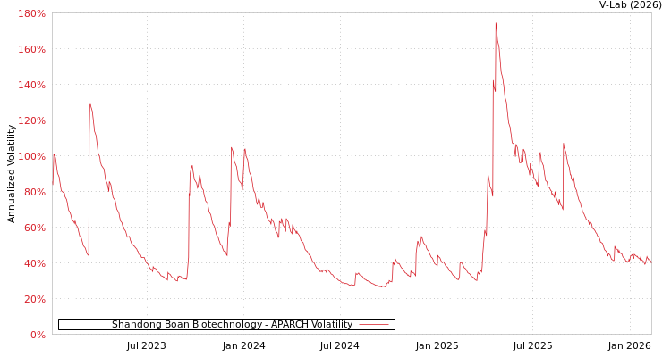 graph of Shandong Boan Biotechnology APARCH