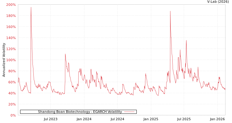 graph of Shandong Boan Biotechnology EGARCH