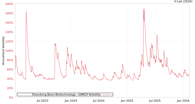 graph of Shandong Boan Biotechnology GARCH