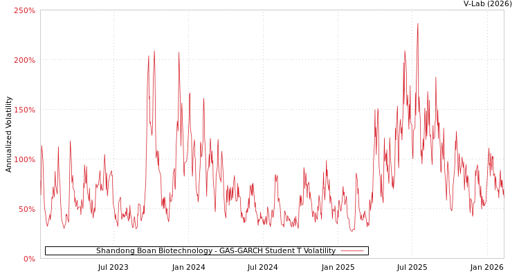 graph of Shandong Boan Biotechnology GAS-GARCH-T