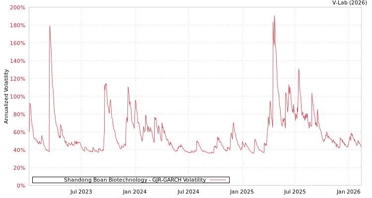 graph of Shandong Boan Biotechnology GJR-GARCH