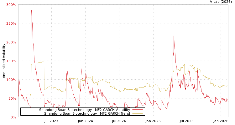 graph of Shandong Boan Biotechnology MF2-GARCH
