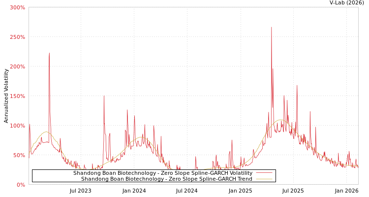 graph of Shandong Boan Biotechnology S0GARCH