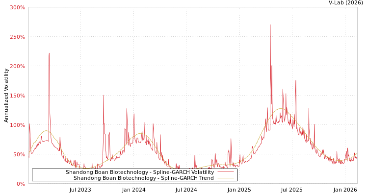graph of Shandong Boan Biotechnology SGARCH