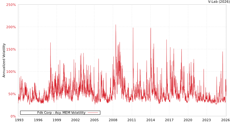 graph of Fdk Corp AMEM