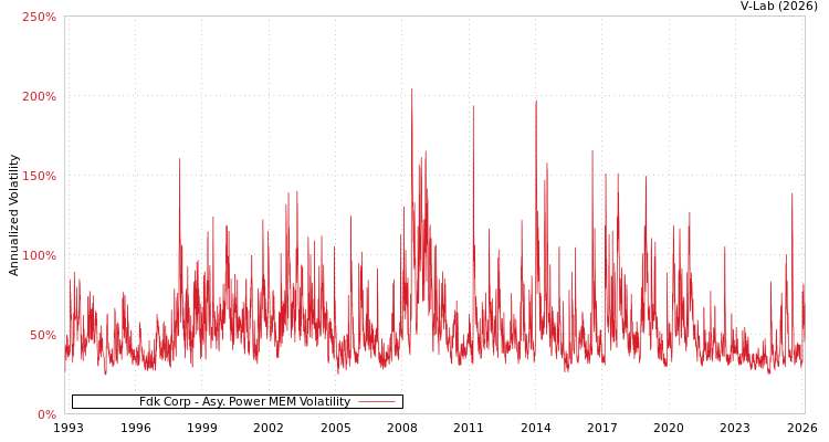 graph of Fdk Corp APMEM