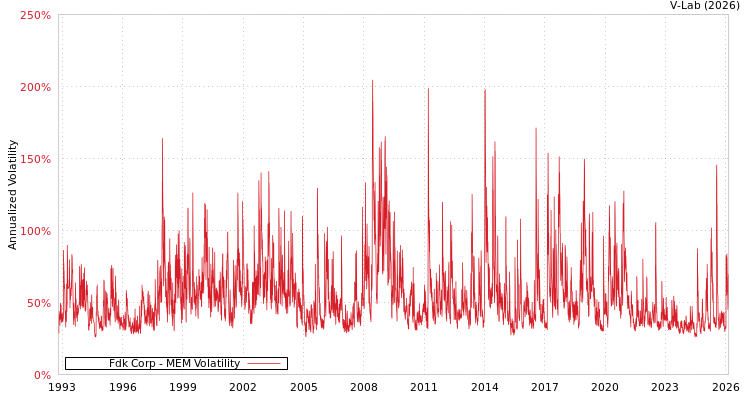 graph of Fdk Corp MEM