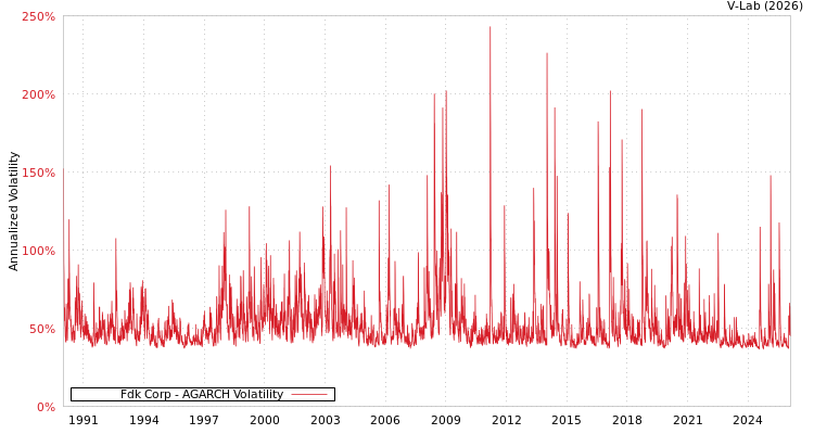 graph of Fdk Corp AGARCH