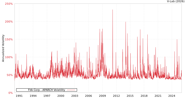graph of Fdk Corp APARCH