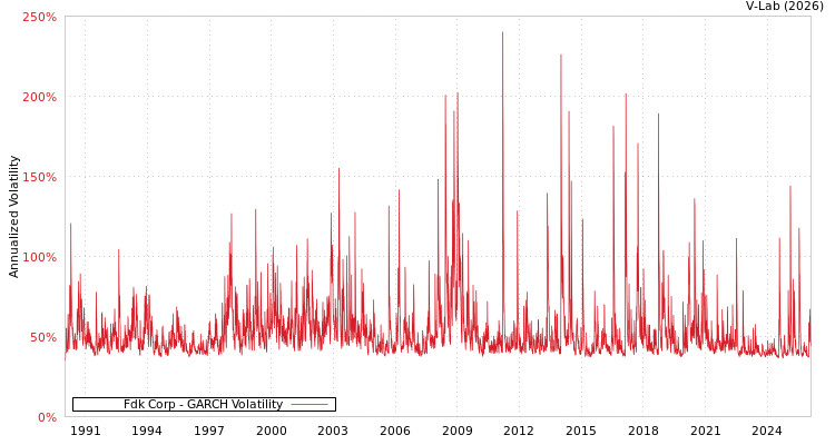 graph of Fdk Corp GARCH