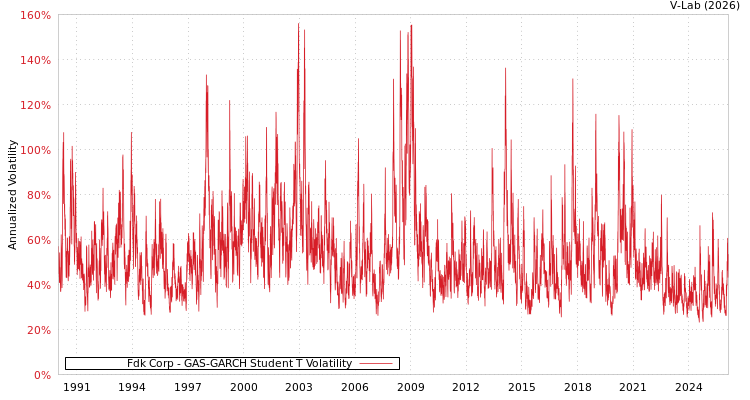 graph of Fdk Corp GAS-GARCH-T