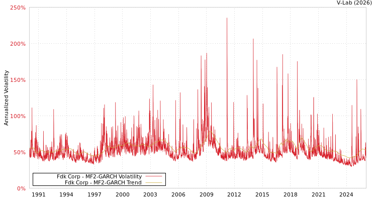 graph of Fdk Corp MF2-GARCH