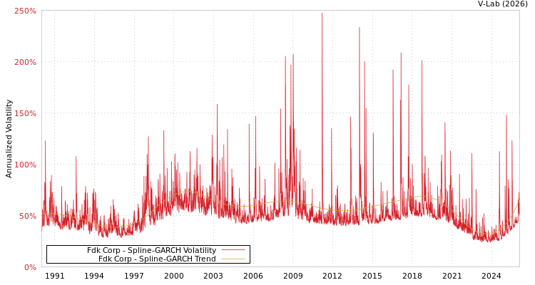 graph of Fdk Corp SGARCH