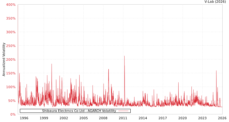 graph of Shibaura Electrncs Co Ltd AGARCH