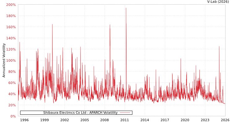 graph of Shibaura Electrncs Co Ltd APARCH