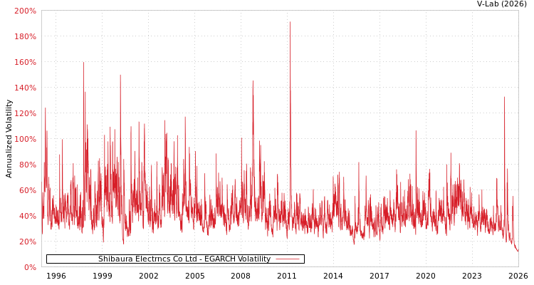 graph of Shibaura Electrncs Co Ltd EGARCH