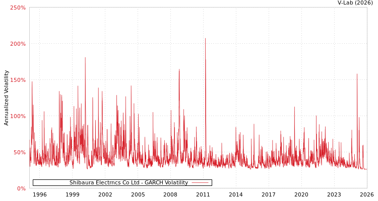 graph of Shibaura Electrncs Co Ltd GARCH