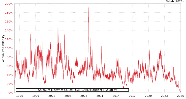 graph of Shibaura Electrncs Co Ltd GAS-GARCH-T
