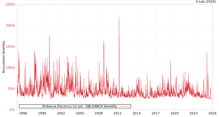 graph of Shibaura Electrncs Co Ltd GJR-GARCH