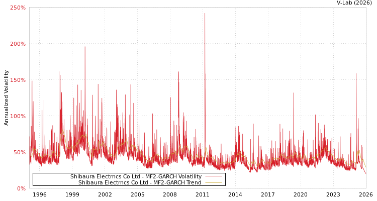 graph of Shibaura Electrncs Co Ltd MF2-GARCH