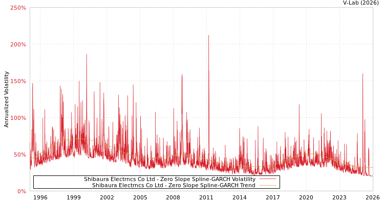 graph of Shibaura Electrncs Co Ltd S0GARCH