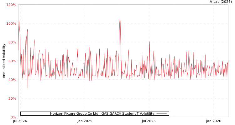 graph of Horizon Fixture Group Co Ltd GAS-GARCH-T