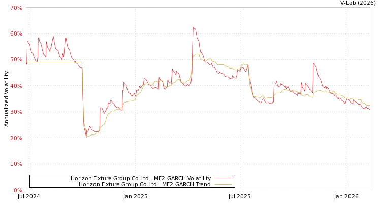 graph of Horizon Fixture Group Co Ltd MF2-GARCH