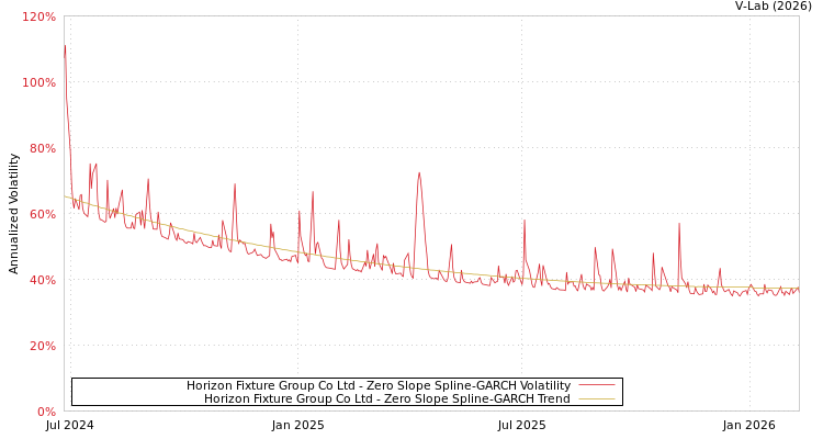 graph of Horizon Fixture Group Co Ltd S0GARCH