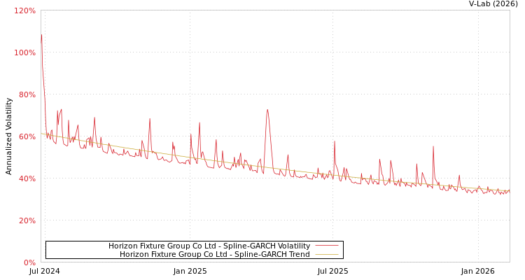 graph of Horizon Fixture Group Co Ltd SGARCH