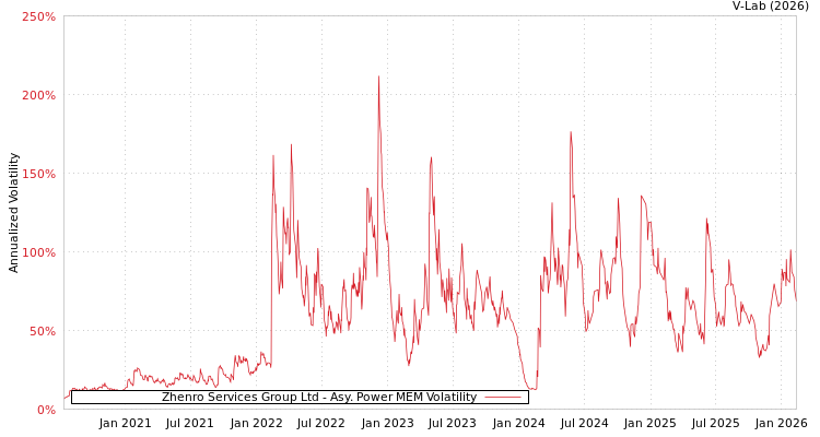 graph of Zhenro Services Group Ltd APMEM
