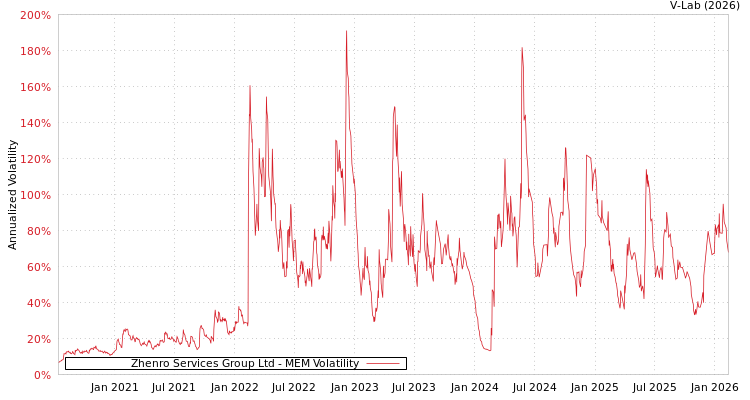 graph of Zhenro Services Group Ltd MEM