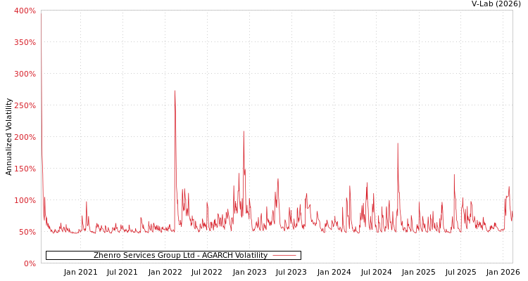 graph of Zhenro Services Group Ltd AGARCH