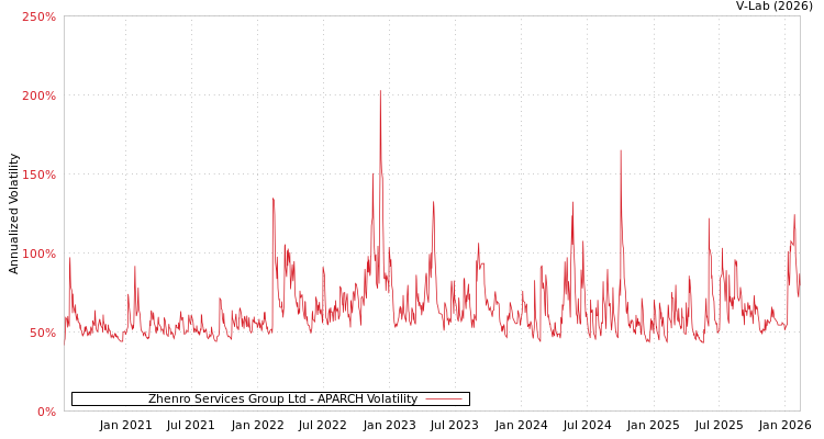 graph of Zhenro Services Group Ltd APARCH