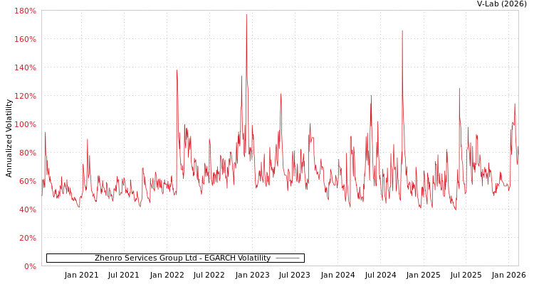 graph of Zhenro Services Group Ltd EGARCH