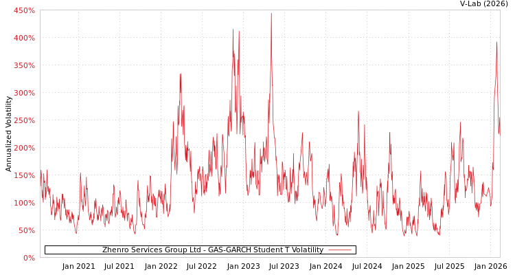 graph of Zhenro Services Group Ltd GAS-GARCH-T