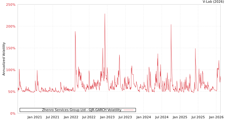 graph of Zhenro Services Group Ltd GJR-GARCH