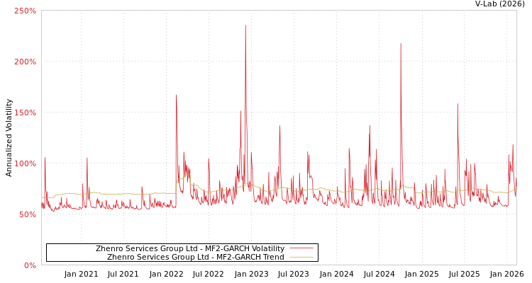 graph of Zhenro Services Group Ltd MF2-GARCH