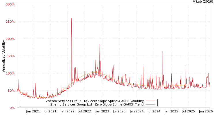 graph of Zhenro Services Group Ltd S0GARCH