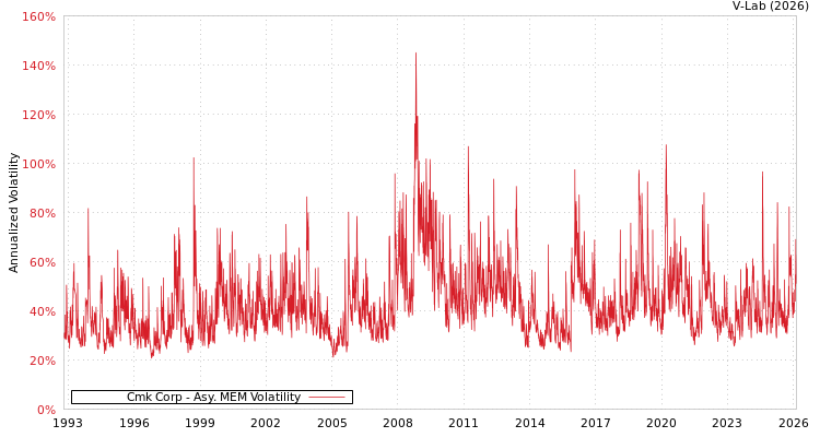 graph of Cmk Corp AMEM